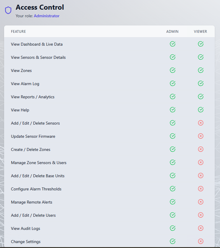 TS1 Cloud access control screen showing admin and viewer permission matrix