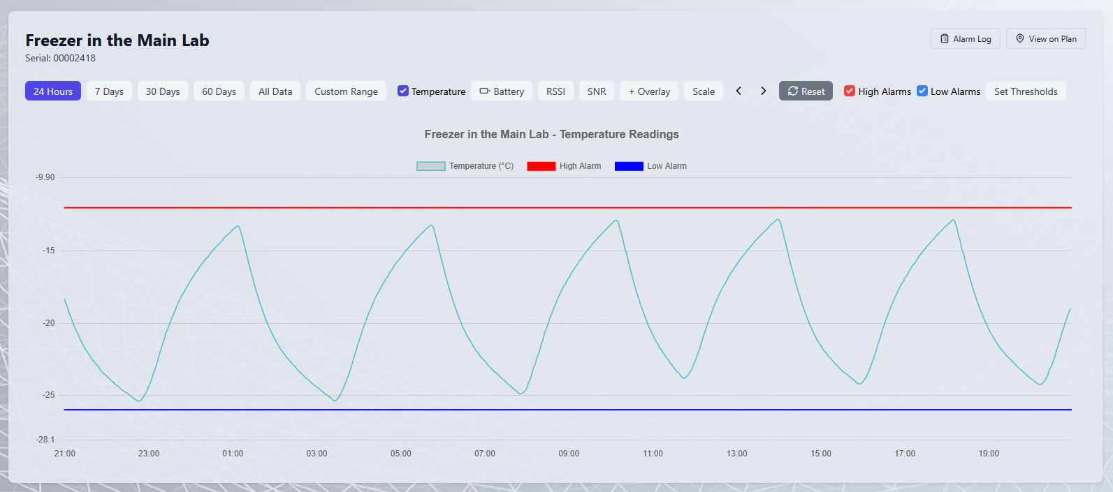 Interactive temperature history chart for a freezer sensor with alarm threshold lines