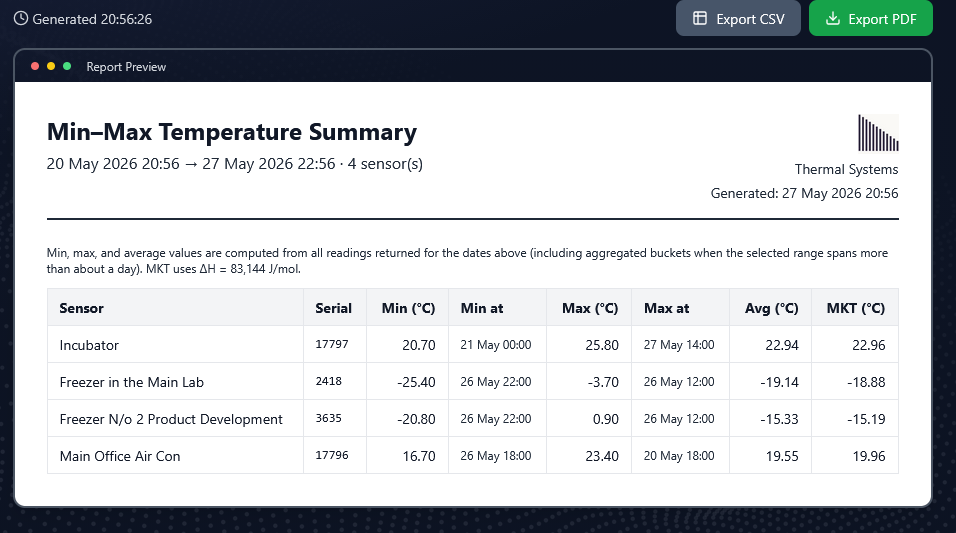 Min-max temperature summary report comparing multiple sensors over a date range